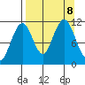 Carry Inlet tide chart for Sunday, September 8, 2024