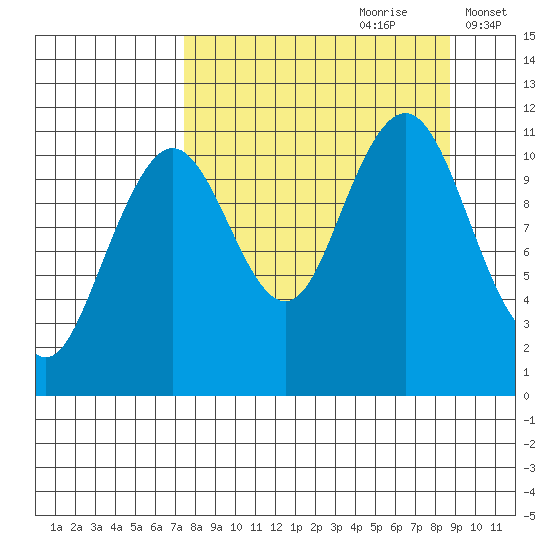 Carry Inlet tide chart for Monday, September 9, 2024