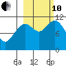 Carry Inlet tide chart for Thursday, October 10, 2024