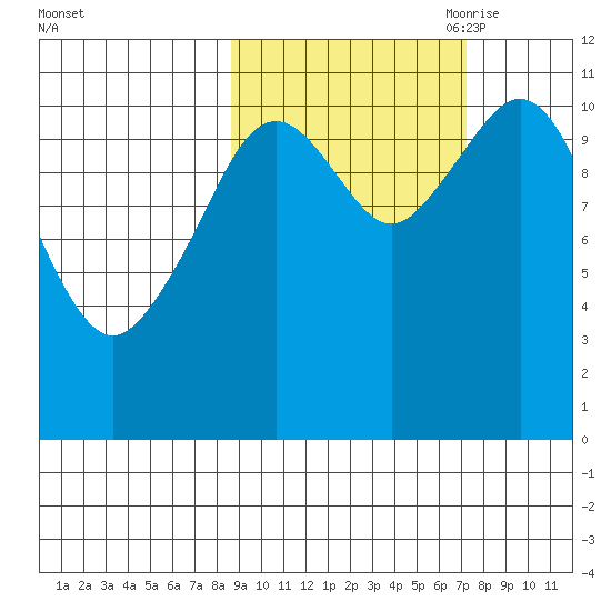 Carry Inlet tide chart for Friday, October 11, 2024