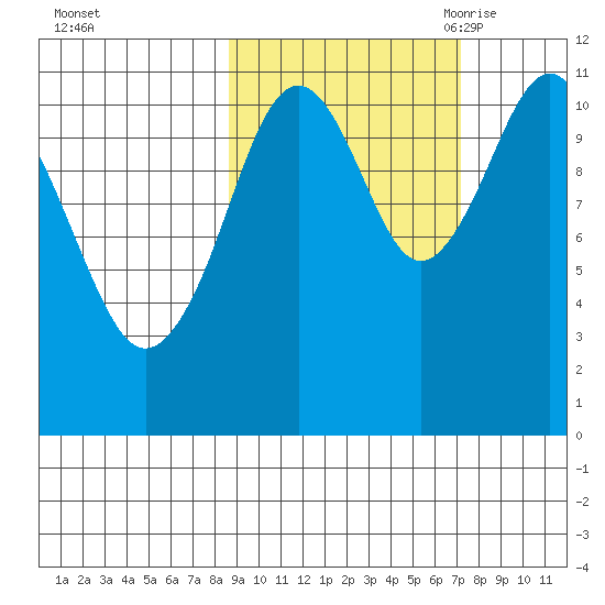 Carry Inlet tide chart for Saturday, October 12, 2024