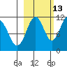 Carry Inlet tide chart for Sunday, October 13, 2024