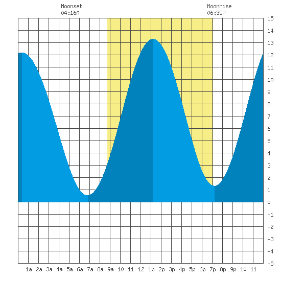 Carry Inlet tide chart for Monday, October 14, 2024