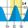Carry Inlet tide chart for Monday, October 14, 2024