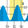 Carry Inlet tide chart for Tuesday, October 1, 2024