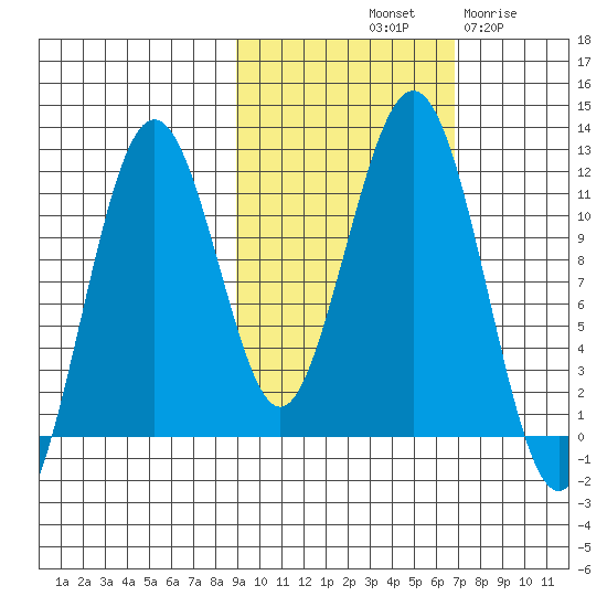 Carry Inlet tide chart for Sunday, October 20, 2024