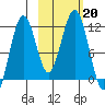 Carry Inlet tide chart for Sunday, October 20, 2024