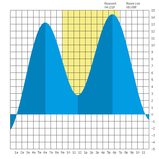 Carry Inlet tide chart for Monday, October 21, 2024