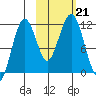 Carry Inlet tide chart for Monday, October 21, 2024