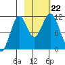 Carry Inlet tide chart for Tuesday, October 22, 2024