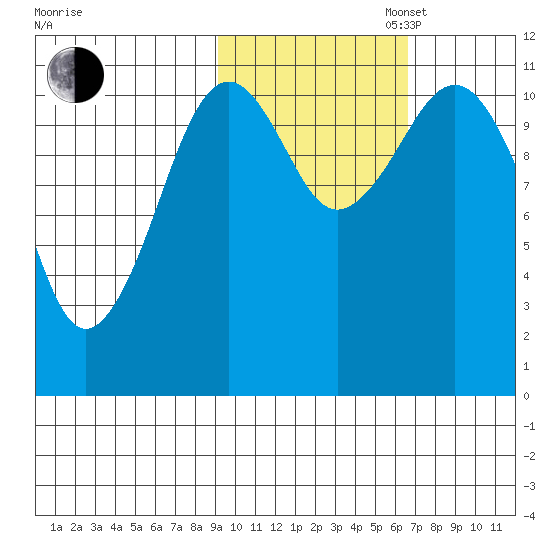 Carry Inlet tide chart for Thursday, October 24, 2024