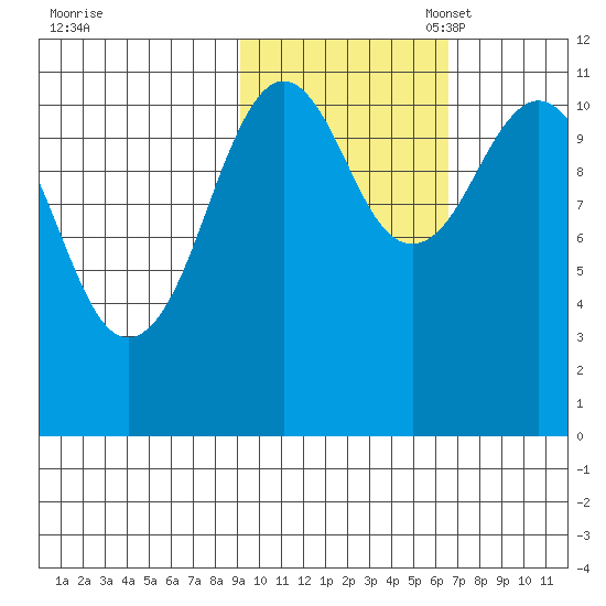 Carry Inlet tide chart for Friday, October 25, 2024