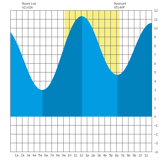 Carry Inlet tide chart for Saturday, October 26, 2024