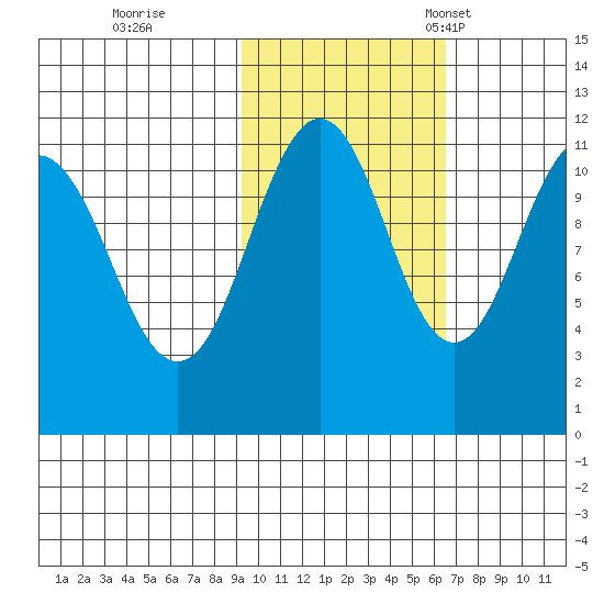 Carry Inlet tide chart for Sunday, October 27, 2024