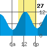 Carry Inlet tide chart for Sunday, October 27, 2024