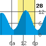 Carry Inlet tide chart for Monday, October 28, 2024