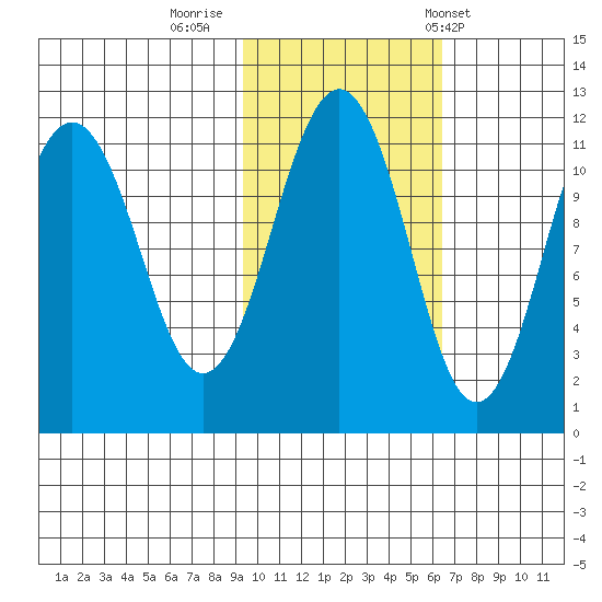 Carry Inlet tide chart for Tuesday, October 29, 2024