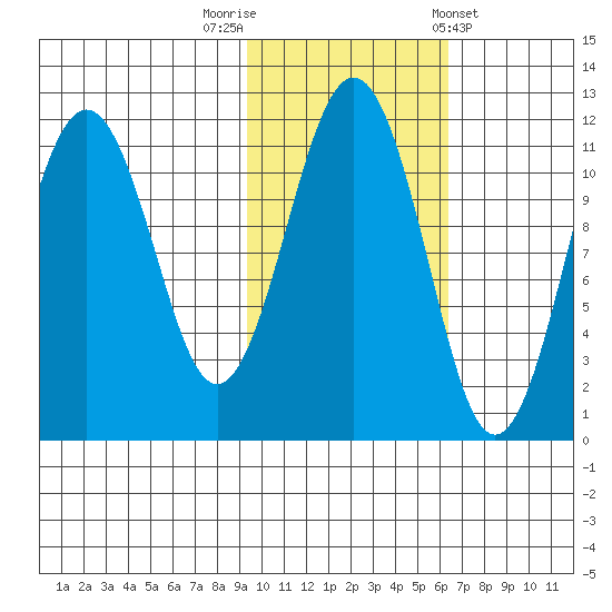 Carry Inlet tide chart for Wednesday, October 30, 2024