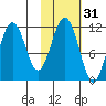Carry Inlet tide chart for Thursday, October 31, 2024