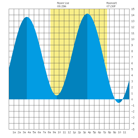 Carry Inlet tide chart for Thursday, October 3, 2024