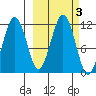 Carry Inlet tide chart for Thursday, October 3, 2024