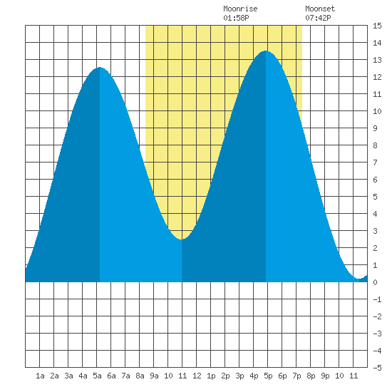 Carry Inlet tide chart for Sunday, October 6, 2024