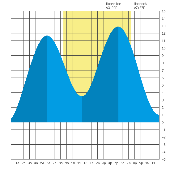 Carry Inlet tide chart for Monday, October 7, 2024