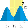 Carry Inlet tide chart for Monday, October 7, 2024