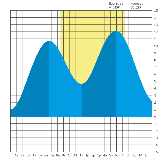 Carry Inlet tide chart for Tuesday, October 8, 2024