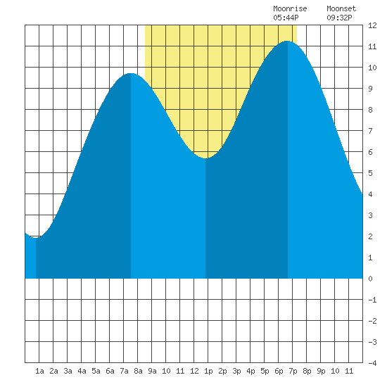 Carry Inlet tide chart for Wednesday, October 9, 2024