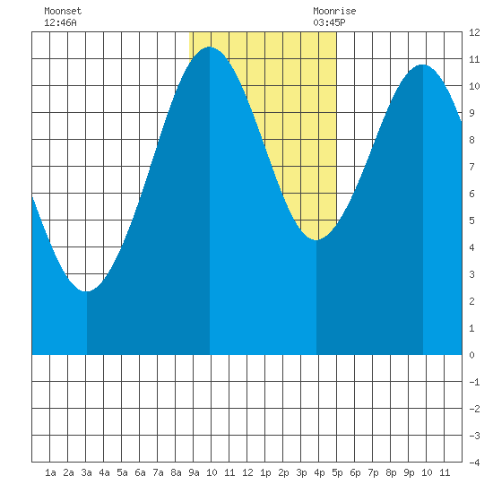 Carry Inlet tide chart for Sunday, November 10, 2024