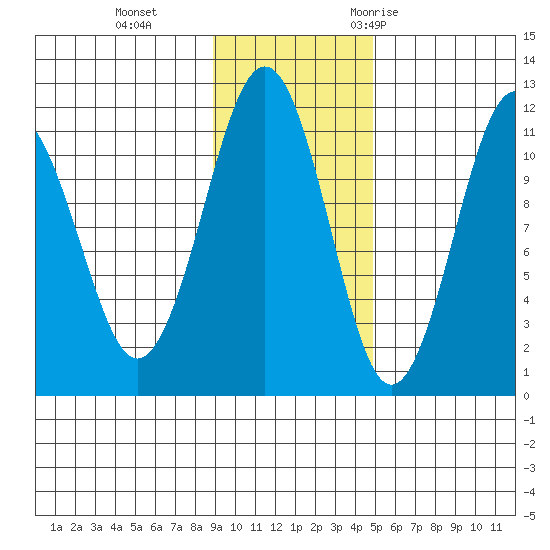 Carry Inlet tide chart for Tuesday, November 12, 2024