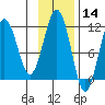 Carry Inlet tide chart for Thursday, November 14, 2024