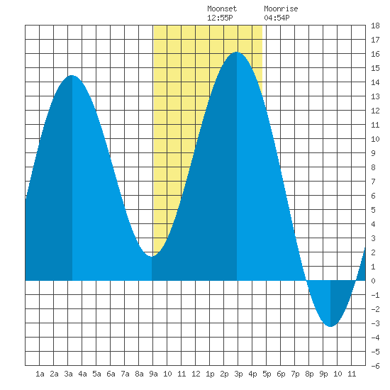 Carry Inlet tide chart for Sunday, November 17, 2024