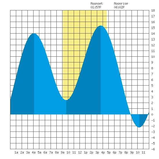 Carry Inlet tide chart for Monday, November 18, 2024