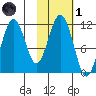 Carry Inlet tide chart for Friday, November 1, 2024