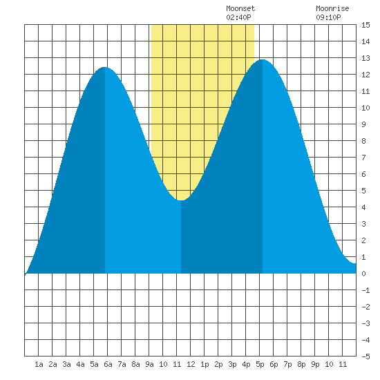 Carry Inlet tide chart for Wednesday, November 20, 2024
