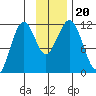 Carry Inlet tide chart for Wednesday, November 20, 2024