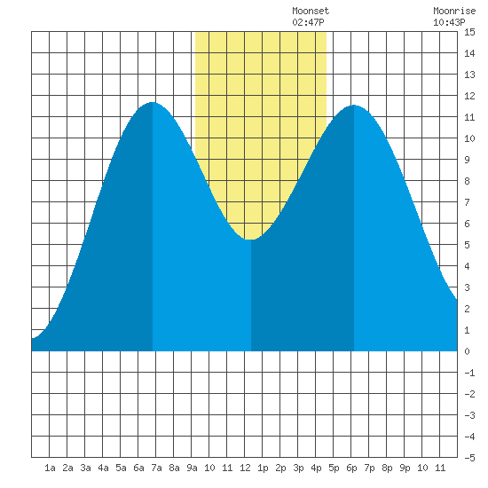 Carry Inlet tide chart for Thursday, November 21, 2024