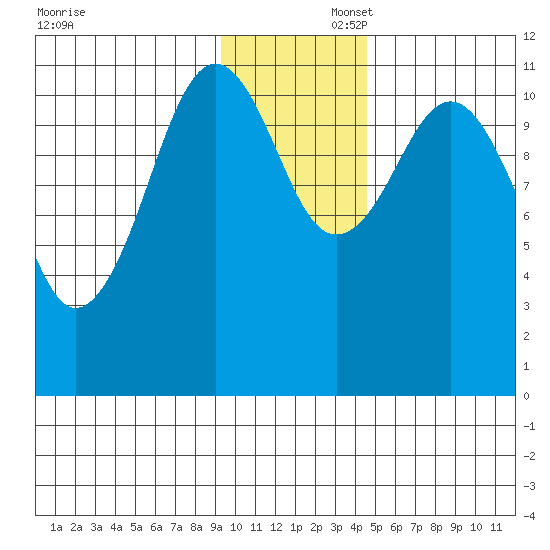 Carry Inlet tide chart for Saturday, November 23, 2024