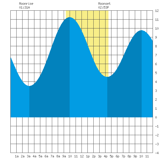 Carry Inlet tide chart for Sunday, November 24, 2024