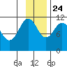 Carry Inlet tide chart for Sunday, November 24, 2024
