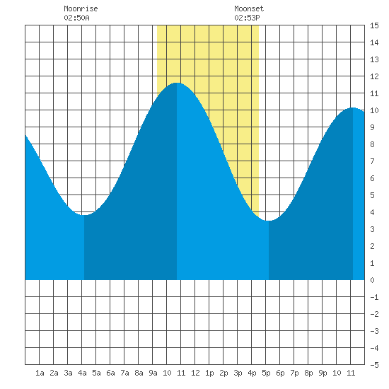 Carry Inlet tide chart for Monday, November 25, 2024
