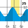Carry Inlet tide chart for Monday, November 25, 2024