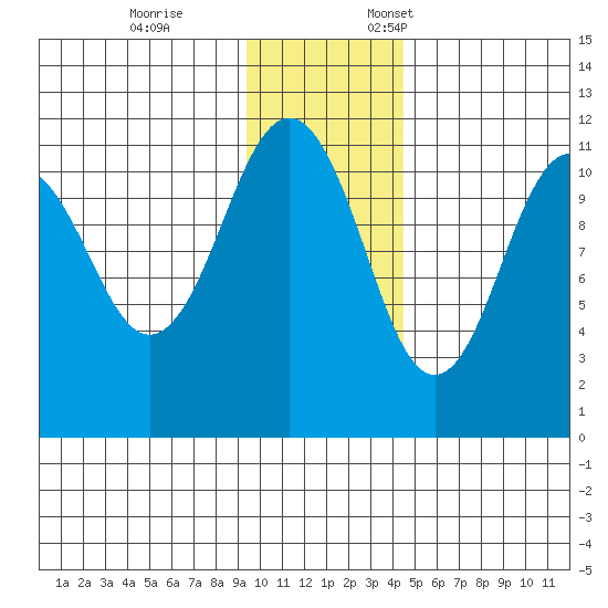 Carry Inlet tide chart for Tuesday, November 26, 2024