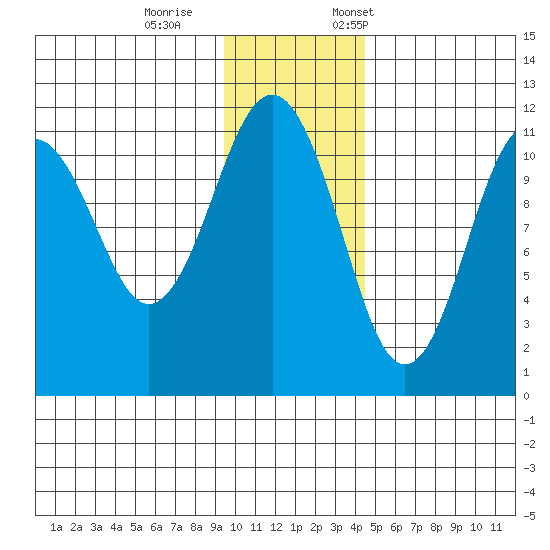 Carry Inlet tide chart for Wednesday, November 27, 2024