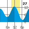 Carry Inlet tide chart for Wednesday, November 27, 2024