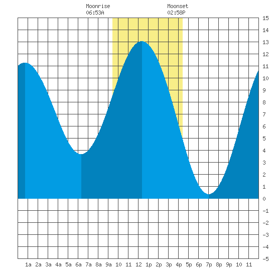 Carry Inlet tide chart for Thursday, November 28, 2024