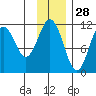 Carry Inlet tide chart for Thursday, November 28, 2024