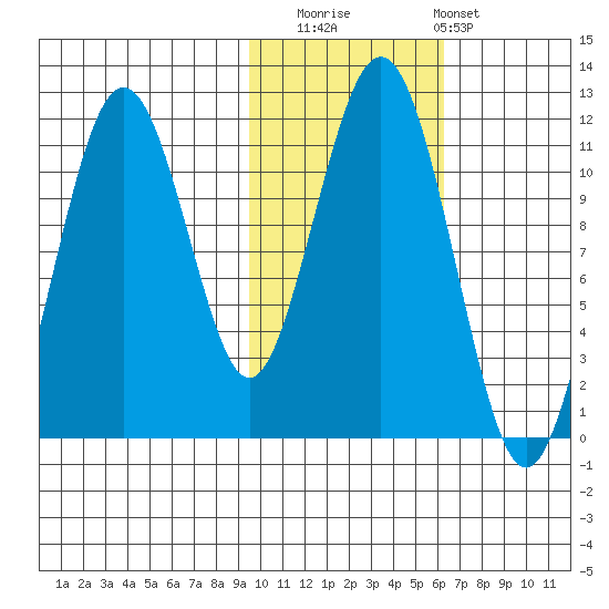 Carry Inlet tide chart for Saturday, November 2, 2024
